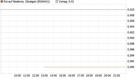 Put auf Moderna [J.P. Morgan Structured Products B.V.] Chart