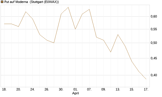 Put auf Moderna [J.P. Morgan Structured Products B.V.] Chart