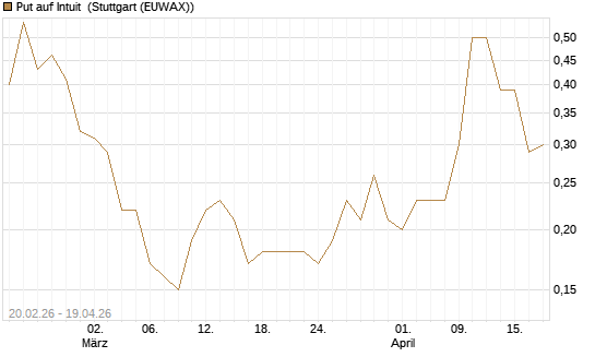 Put auf Intuit [J.P. Morgan Structured Products B.V.] Chart