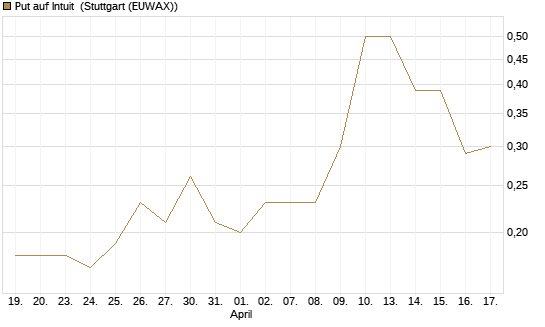 Put auf Intuit [J.P. Morgan Structured Products B.V.] Chart