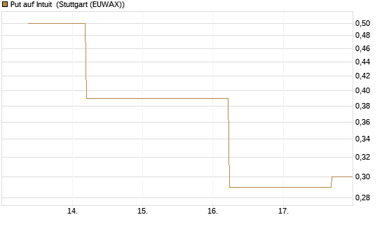 Put auf Intuit [J.P. Morgan Structured Products B.V.] Chart