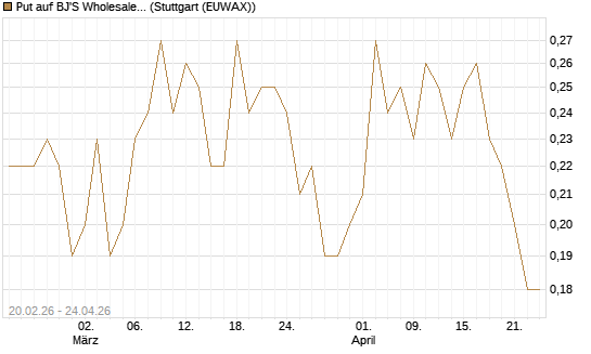 Put auf BJ'S Wholesale Club Holdings [J.P. Morgan Structured Products B.V.] Chart