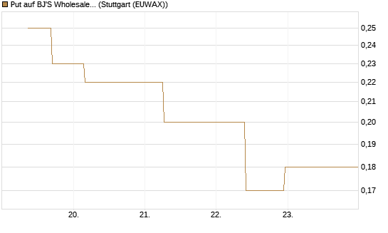 Put auf BJ'S Wholesale Club Holdings [J.P. Morgan Structured Products B.V.] Chart