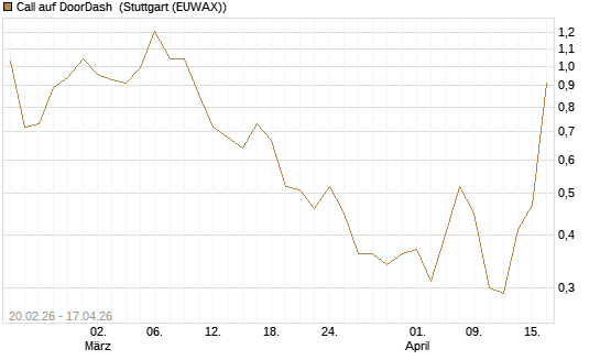 Call auf DoorDash [J.P. Morgan Structured Products B.V.] Chart