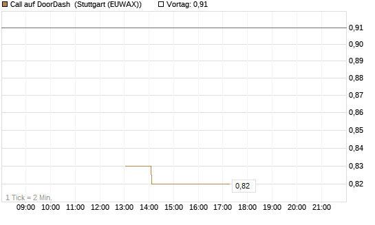 Call auf DoorDash [J.P. Morgan Structured Products B.V.] Chart