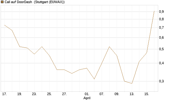 Call auf DoorDash [J.P. Morgan Structured Products B.V.] Chart