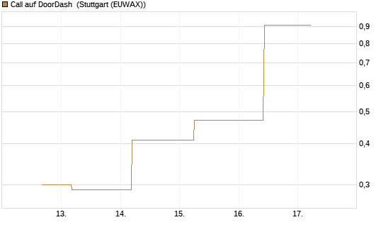 Call auf DoorDash [J.P. Morgan Structured Products B.V.] Chart