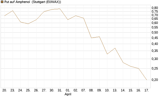 Put auf Amphenol [J.P. Morgan Structured Products B.V.] Chart