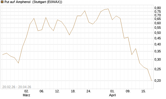Put auf Amphenol [J.P. Morgan Structured Products B.V.] Chart