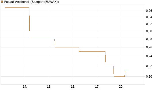 Put auf Amphenol [J.P. Morgan Structured Products B.V.] Chart