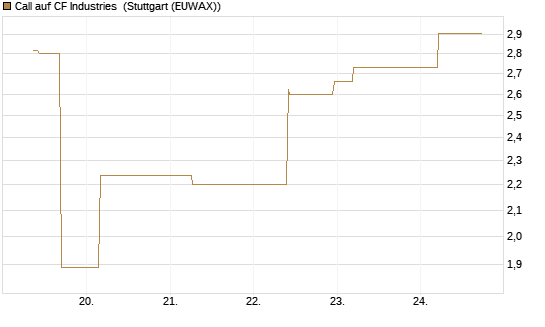 Call auf CF Industries [J.P. Morgan Structured Products B.V.] Chart