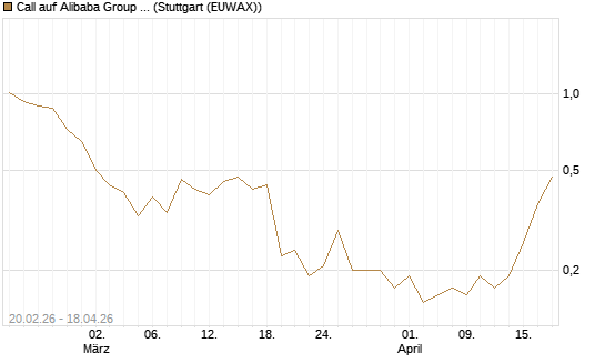Call auf Alibaba Group ADR [J.P. Morgan Structured Products B.V.] Chart