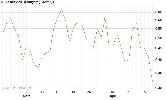 Put auf Aon [J.P. Morgan Structured Products B.V.] Chart