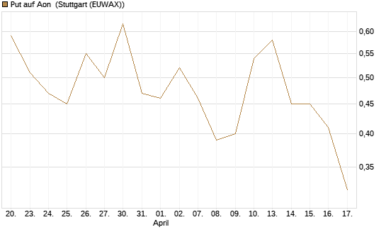 Put auf Aon [J.P. Morgan Structured Products B.V.] Chart