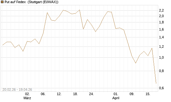 Put auf Fedex [J.P. Morgan Structured Products B.V.] Chart