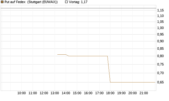 Put auf Fedex [J.P. Morgan Structured Products B.V.] Chart