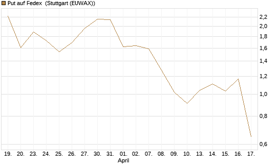 Put auf Fedex [J.P. Morgan Structured Products B.V.] Chart