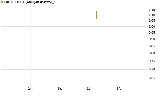 Put auf Fedex [J.P. Morgan Structured Products B.V.] Chart