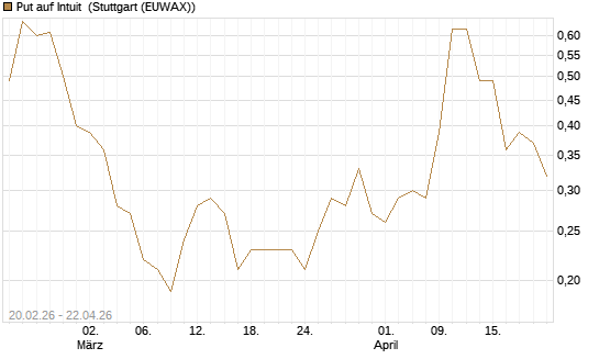 Put auf Intuit [J.P. Morgan Structured Products B.V.] Chart