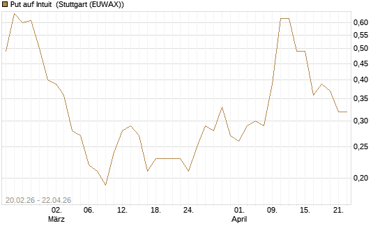 Put auf Intuit [J.P. Morgan Structured Products B.V.] Chart