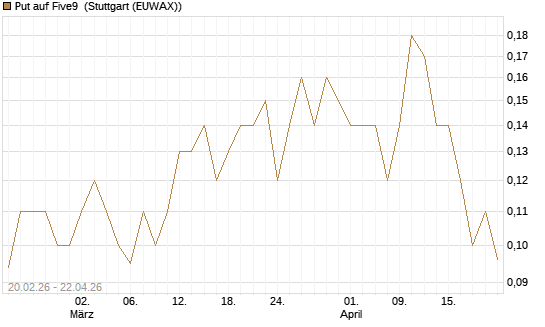 Put auf Five9 [J.P. Morgan Structured Products B.V.] Chart