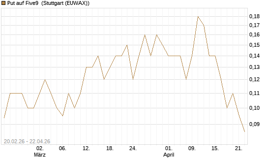 Put auf Five9 [J.P. Morgan Structured Products B.V.] Chart