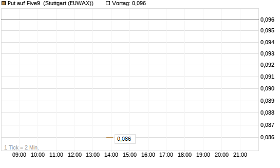 Put auf Five9 [J.P. Morgan Structured Products B.V.] Chart