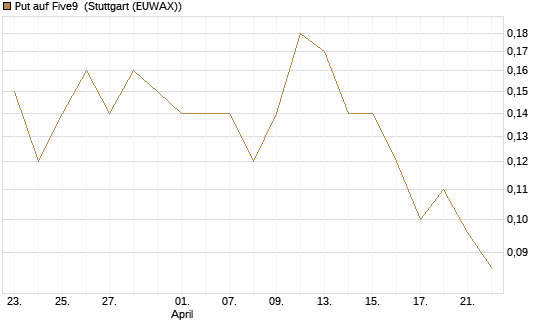 Put auf Five9 [J.P. Morgan Structured Products B.V.] Chart
