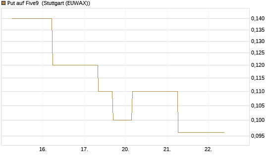Put auf Five9 [J.P. Morgan Structured Products B.V.] Chart