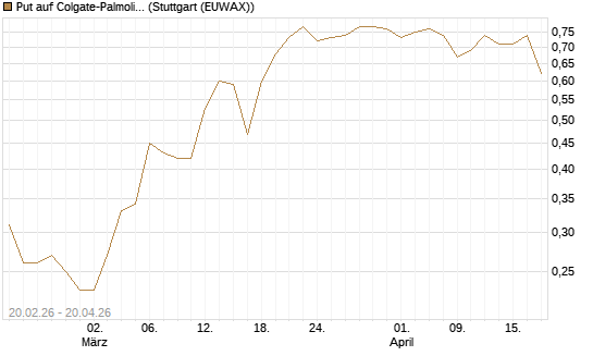 Put auf Colgate-Palmolive [J.P. Morgan Structured Products B.V.] Chart