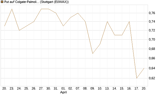Put auf Colgate-Palmolive [J.P. Morgan Structured Products B.V.] Chart