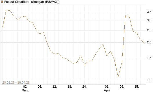Put auf Cloudflare [J.P. Morgan Structured Products B.V.] Chart