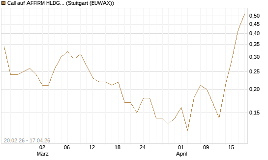 Call auf AFFIRM HLDGS A [J.P. Morgan Structured Products B.V.] Chart