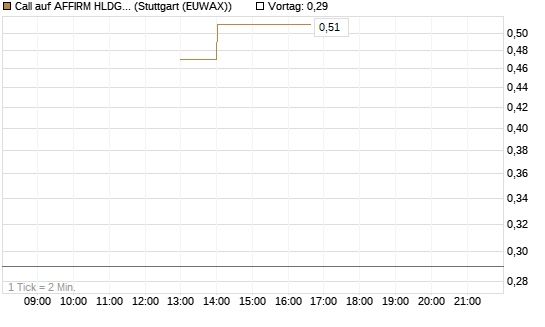 Call auf AFFIRM HLDGS A [J.P. Morgan Structured Products B.V.] Chart