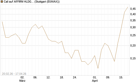 Call auf AFFIRM HLDGS A [J.P. Morgan Structured Products B.V.] Chart