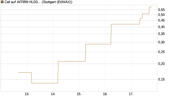Call auf AFFIRM HLDGS A [J.P. Morgan Structured Products B.V.] Chart