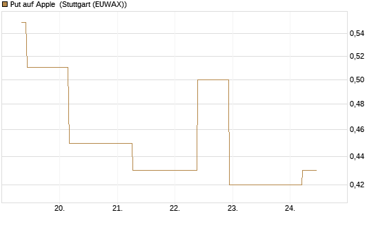 Put auf Apple [J.P. Morgan Structured Products B.V.] Chart