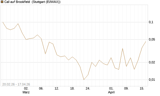 Call auf Brookfield [J.P. Morgan Structured Products B.V.] Chart