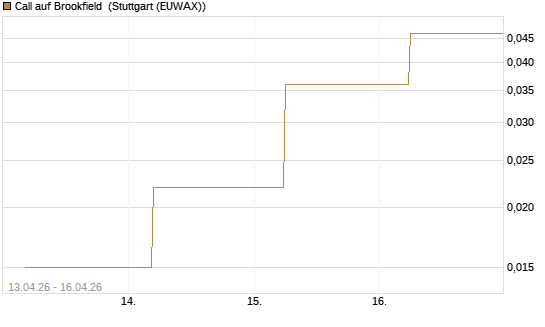 Call auf Brookfield [J.P. Morgan Structured Products B.V.] Chart