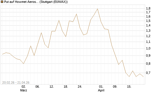 Put auf Howmet Aerospace [J.P. Morgan Structured Products B.V.] Chart