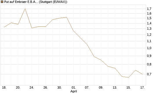 Put auf Embraer E.B.A. [J.P. Morgan Structured Products B.V.] Chart