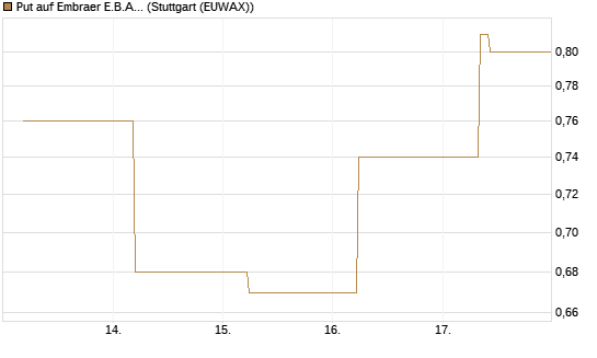 Put auf Embraer E.B.A. [J.P. Morgan Structured Products B.V.] Chart