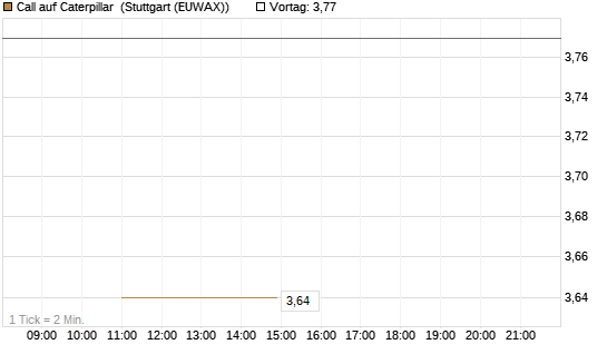 Call auf Caterpillar [J.P. Morgan Structured Products B.V.] Chart