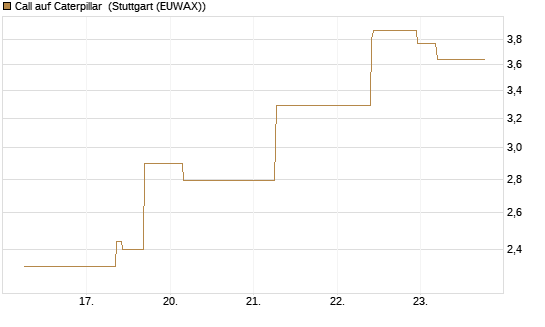 Call auf Caterpillar [J.P. Morgan Structured Products B.V.] Chart