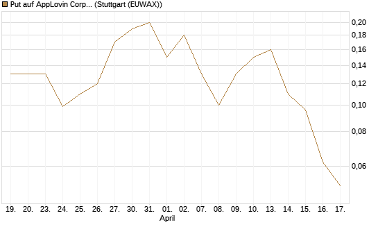 Put auf AppLovin Corp [J.P. Morgan Structured Products B.V.] Chart