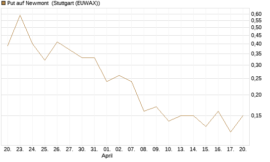 Put auf Newmont [J.P. Morgan Structured Products B.V.] Chart