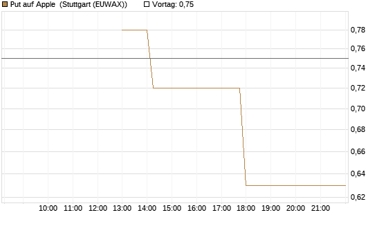Put auf Apple [J.P. Morgan Structured Products B.V.] Chart