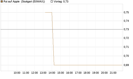Put auf Apple [J.P. Morgan Structured Products B.V.] Chart