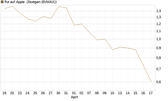 Put auf Apple [J.P. Morgan Structured Products B.V.] Chart