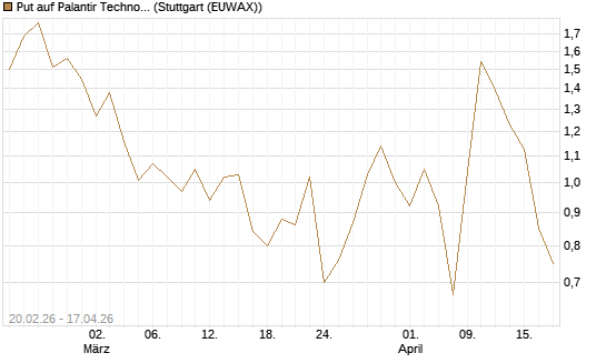 Put auf Palantir Technologies Inc [J.P. Morgan Structured Products B.V.] Chart